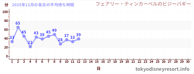 今月の待ち時間グラフ
