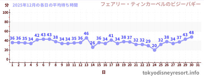 今月の待ち時間グラフ