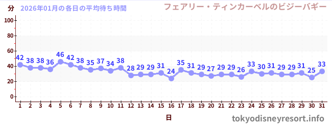 先月の待ち時間グラフ