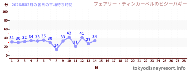 今月の待ち時間グラフ