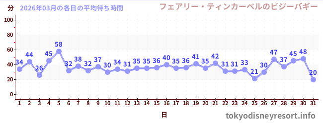 先月の待ち時間グラフ