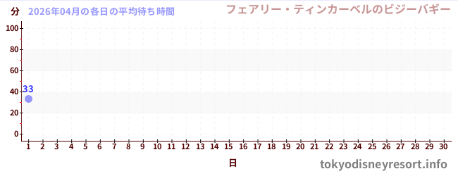 今月の待ち時間グラフ