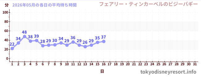 今月の待ち時間グラフ