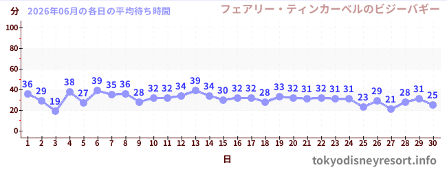 先月の待ち時間グラフ