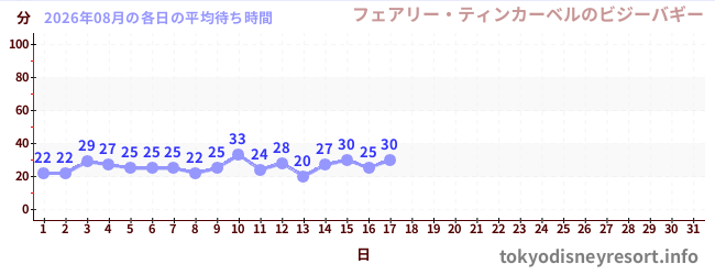 今月の待ち時間グラフ