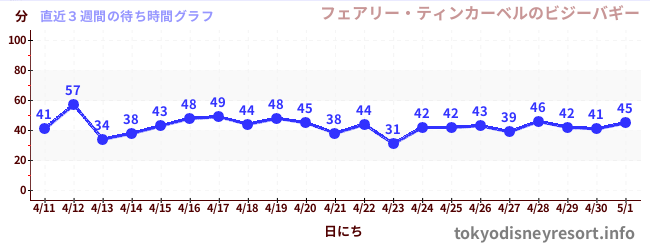 直近3週間の待ち時間グラフ