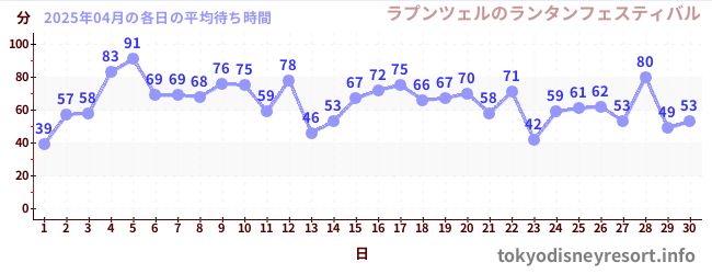 先月の待ち時間グラフ