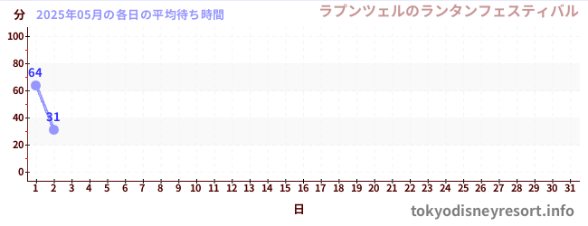 今月の待ち時間グラフ