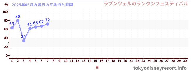 今月の待ち時間グラフ