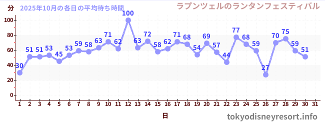 先月の待ち時間グラフ