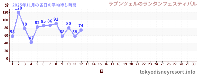 今月の待ち時間グラフ