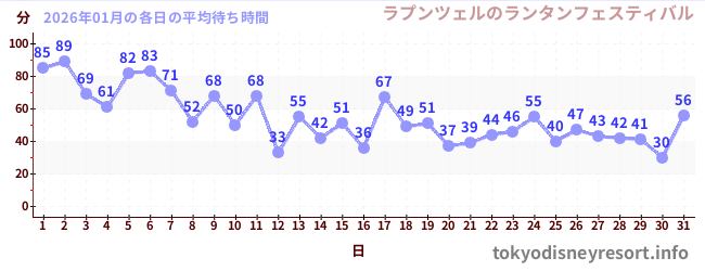 先月の待ち時間グラフ