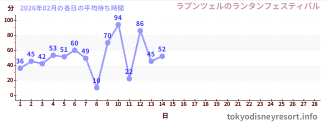今月の待ち時間グラフ