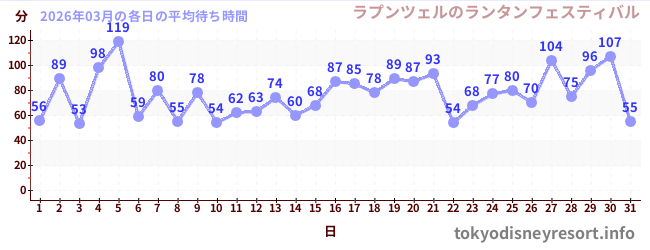先月の待ち時間グラフ