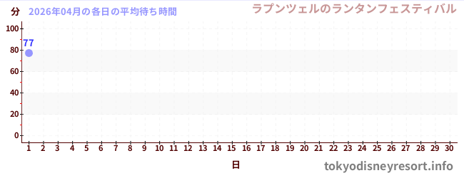 今月の待ち時間グラフ