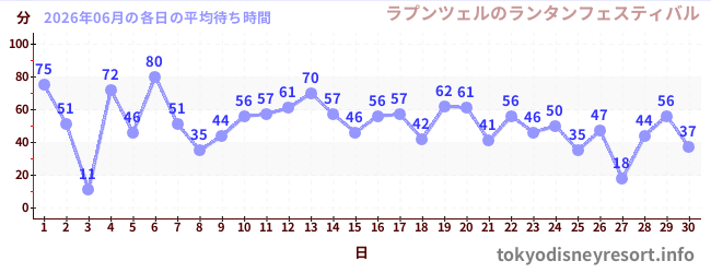 先月の待ち時間グラフ