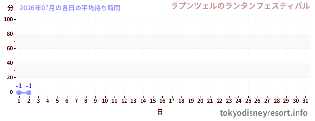 今月の待ち時間グラフ