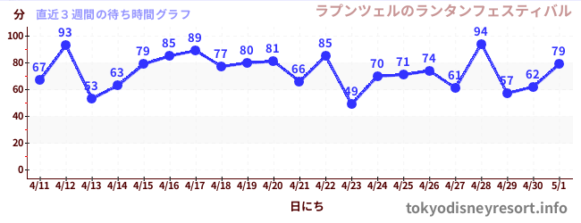 直近3週間の待ち時間グラフ