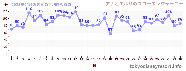 先月の待ち時間グラフ