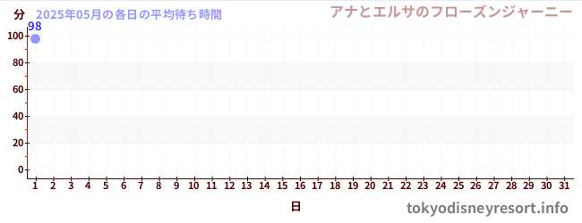 今月の待ち時間グラフ
