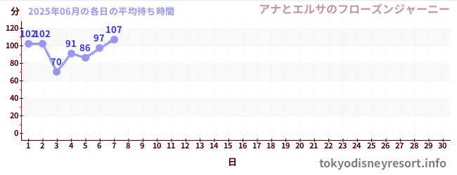 今月の待ち時間グラフ
