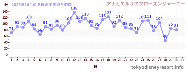 先月の待ち時間グラフ