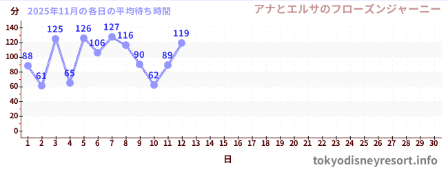 今月の待ち時間グラフ