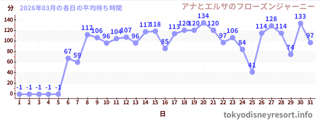 先月の待ち時間グラフ