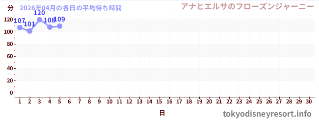 今月の待ち時間グラフ