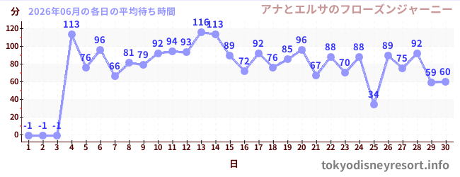 先月の待ち時間グラフ