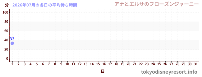 今月の待ち時間グラフ