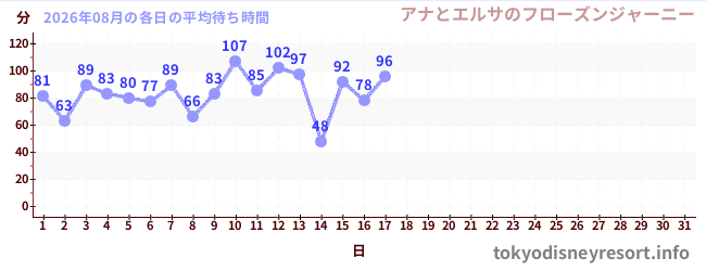 今月の待ち時間グラフ