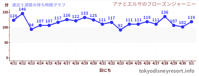 直近3週間の待ち時間グラフ