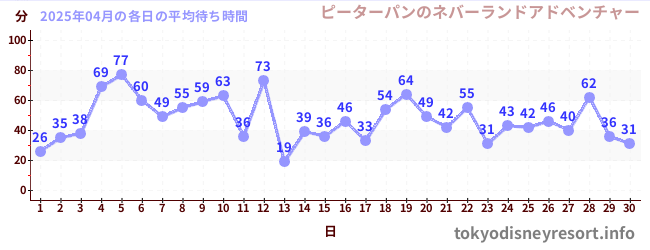 先月の待ち時間グラフ