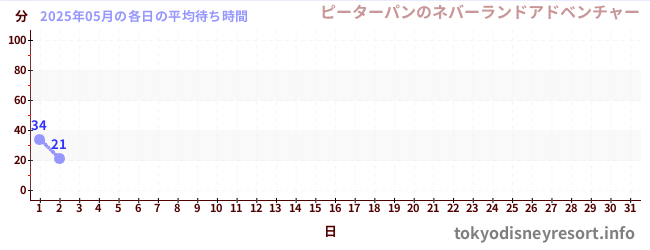 今月の待ち時間グラフ