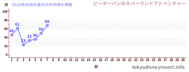 今月の待ち時間グラフ
