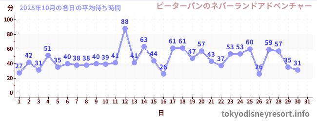 先月の待ち時間グラフ