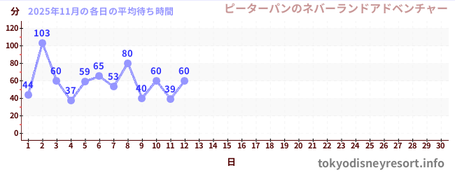 今月の待ち時間グラフ