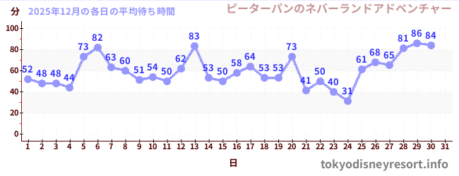 今月の待ち時間グラフ