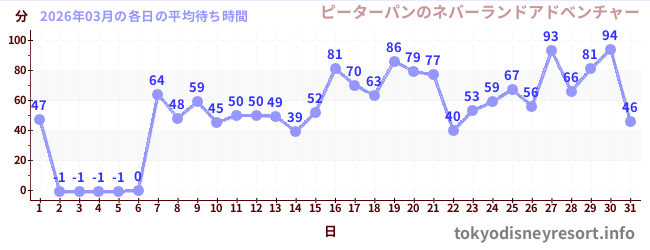 先月の待ち時間グラフ
