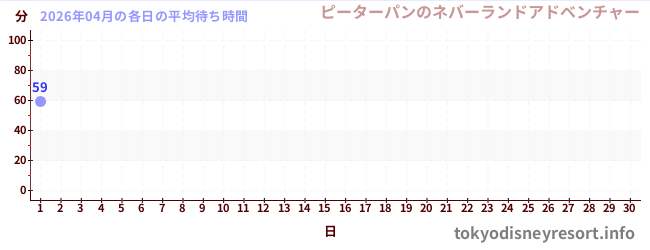 今月の待ち時間グラフ