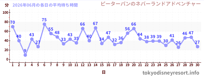 先月の待ち時間グラフ