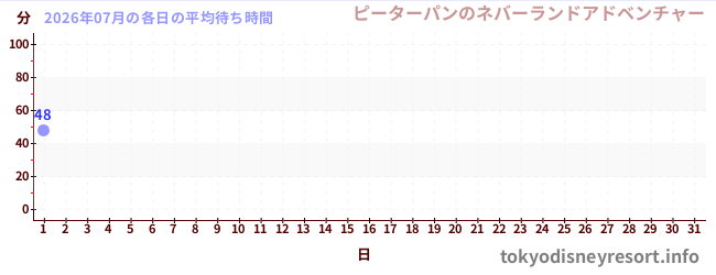 今月の待ち時間グラフ
