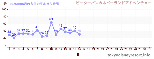 今月の待ち時間グラフ