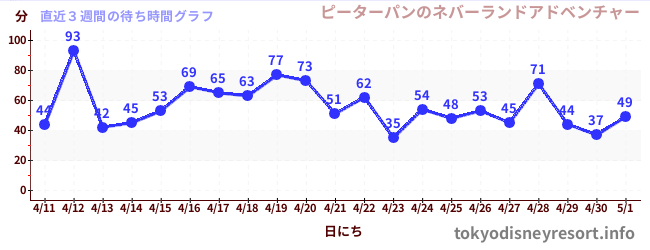 直近3週間の待ち時間グラフ