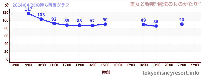 7日前の待ち時間グラフ（美女と野獣“魔法のものがたり”)
