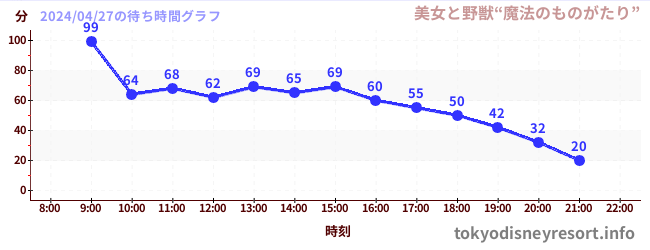 6日前の待ち時間グラフ（美女と野獣“魔法のものがたり”)