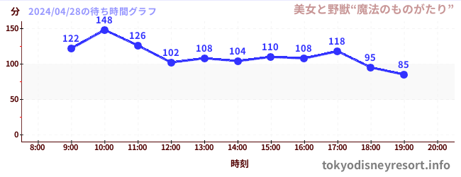5日前の待ち時間グラフ（美女と野獣“魔法のものがたり”)