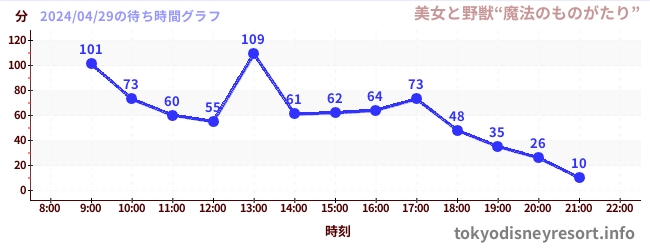 4日前の待ち時間グラフ（美女と野獣“魔法のものがたり”)