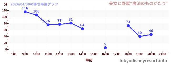 6日前の待ち時間グラフ（美女と野獣“魔法のものがたり”)